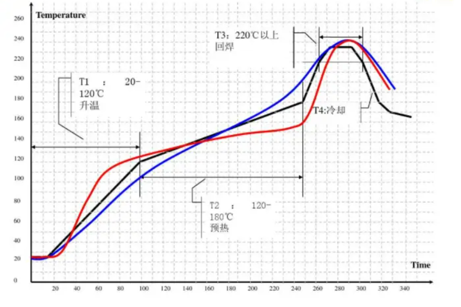 What Are The Temperature Zones Of Reflow Welding? - X-ray Inspection ...